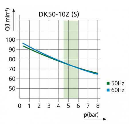 EKOM DK50-10 S - безмасляный компрессор для одной стоматологической установки с кожухом, без осушителя, с ресивером 10 л